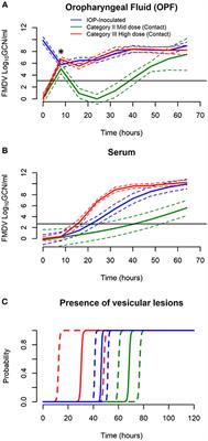 Foot-and-Mouth Disease Infection Dynamics in Contact-Exposed Pigs Are Determined by the Estimated Exposure Dose